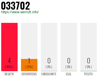 Rufnummer 033702 Telefonnummer 033702