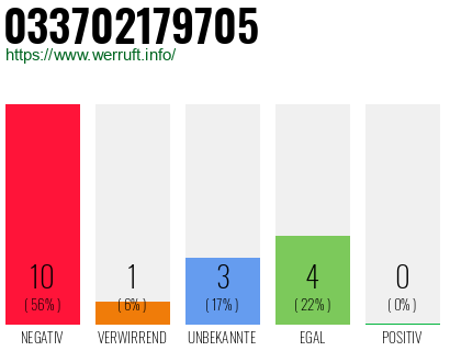 Rufnummer 033702179705 Telefonnummer 033702179705