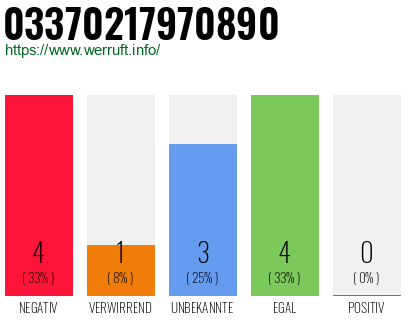 Rufnummer 03370217970890 Telefonnummer 03370217970890