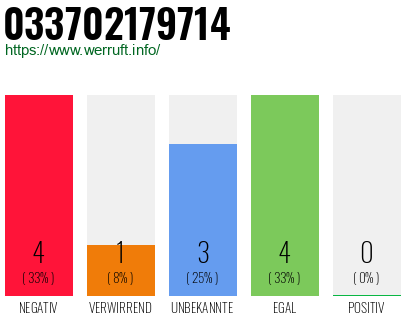 Rufnummer 033702179714 Telefonnummer 033702179714