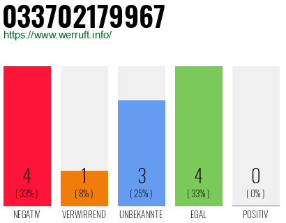 Rufnummer 033702179967 Telefonnummer 033702179967