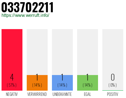 Rufnummer 033702211 Telefonnummer 033702211