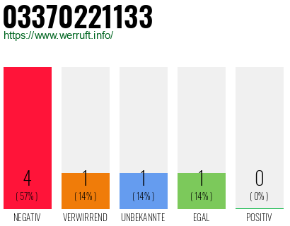 Rufnummer 03370221133 Telefonnummer 03370221133
