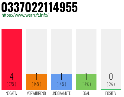 Rufnummer 0337022114955 Telefonnummer 0337022114955