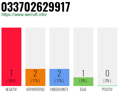 Rufnummer 033702629917 Telefonnummer 033702629917