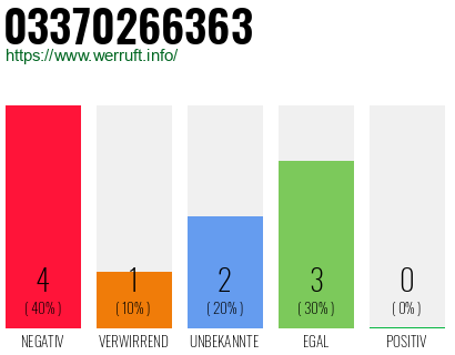 Rufnummer 03370266363 Telefonnummer 03370266363