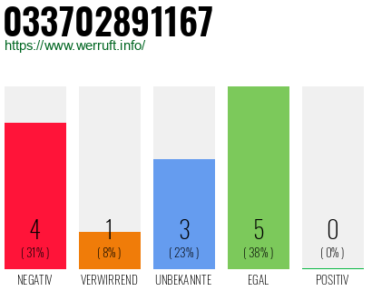 Rufnummer 033702891167 Telefonnummer 033702891167