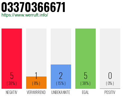 Rufnummer 03370366671 Telefonnummer 03370366671