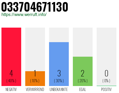 Rufnummer 033704671130 Telefonnummer 033704671130