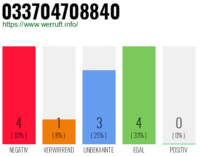 Rufnummer 033704708840 Telefonnummer 033704708840