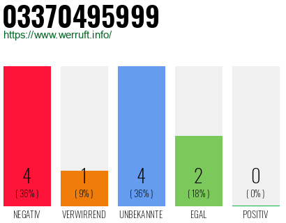Rufnummer 03370495999 Telefonnummer 03370495999