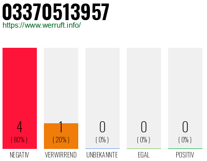 Rufnummer 03370513957 Telefonnummer 03370513957