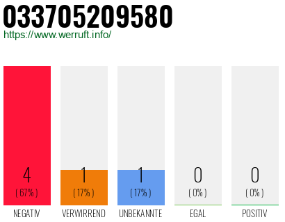 Rufnummer 033705209580 Telefonnummer 033705209580