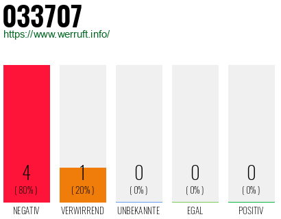 Rufnummer 033707 Telefonnummer 033707