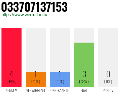 Rufnummer 033707137153 Telefonnummer 033707137153