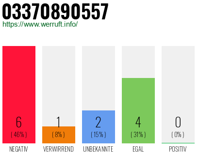 Rufnummer 03370890557 Telefonnummer 03370890557