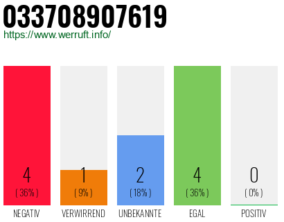 Rufnummer 033708907619 Telefonnummer 033708907619