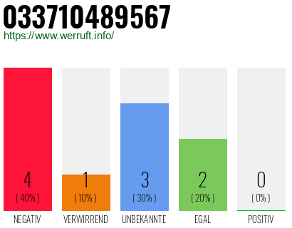 Rufnummer 033710489567 Telefonnummer 033710489567
