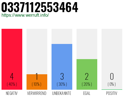 Rufnummer 0337112553464 Telefonnummer 0337112553464