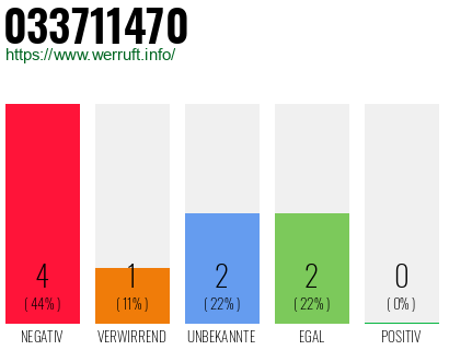 Rufnummer 033711470 Telefonnummer 033711470