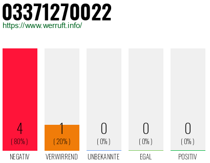 Rufnummer 03371270022 Telefonnummer 03371270022