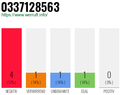 Rufnummer 0337128563 Telefonnummer 0337128563