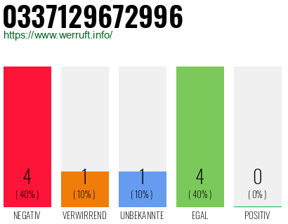 Rufnummer 0337129672996 Telefonnummer 0337129672996