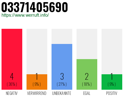 Rufnummer 03371405690 Telefonnummer 03371405690