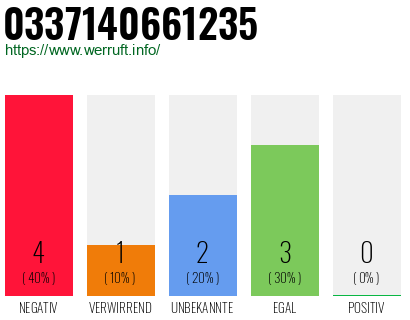Rufnummer 0337140661235 Telefonnummer 0337140661235