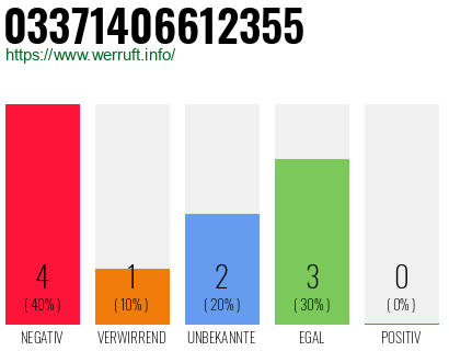 Rufnummer 03371406612355 Telefonnummer 03371406612355