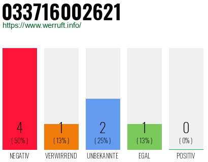 Rufnummer 033716002621 Telefonnummer 033716002621