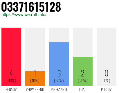 Rufnummer 03371615128 Telefonnummer 03371615128
