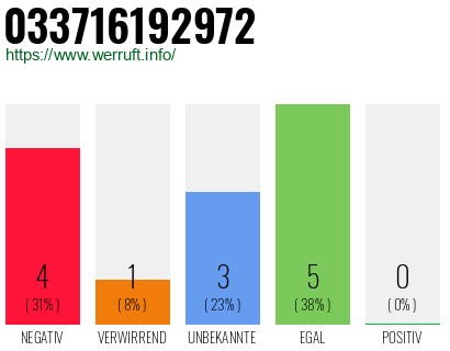 Rufnummer 033716192972 Telefonnummer 033716192972