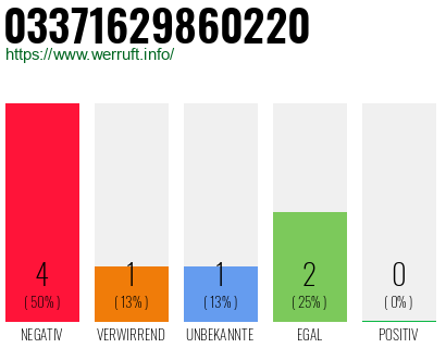 Rufnummer 03371629860220 Telefonnummer 03371629860220