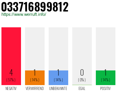 Rufnummer 033716899812 Telefonnummer 033716899812