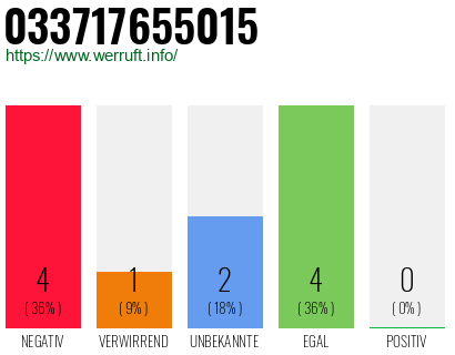 Rufnummer 033717655015 Telefonnummer 033717655015