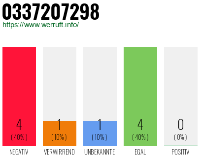 Rufnummer 0337207298 Telefonnummer 0337207298