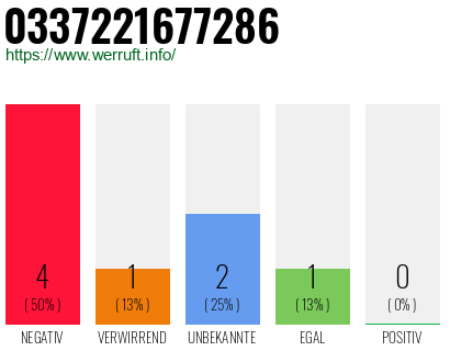 Rufnummer 0337221677286 Telefonnummer 0337221677286