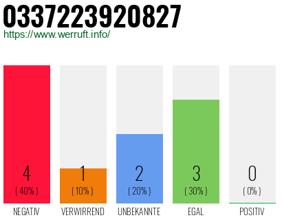 Rufnummer 0337223920827 Telefonnummer 0337223920827