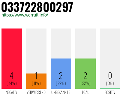 Rufnummer 033722800297 Telefonnummer 033722800297