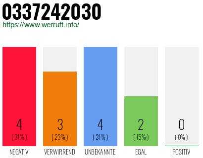 Rufnummer 0337242030 Telefonnummer 0337242030