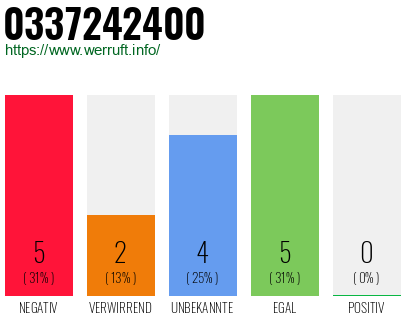 Rufnummer 0337242400 Telefonnummer 0337242400