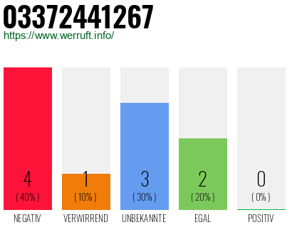 Rufnummer 03372441267 Telefonnummer 03372441267