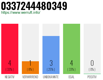 Telefonnummer 0337244480349