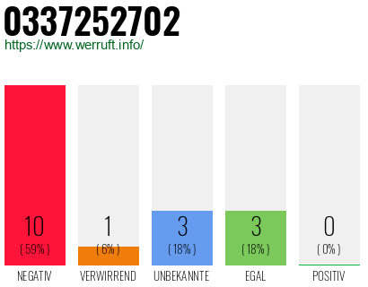 Rufnummer 0337252702 Telefonnummer 0337252702