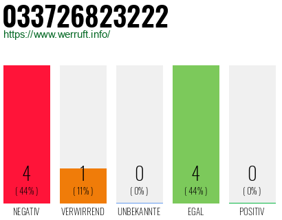 Rufnummer 033726823222 Telefonnummer 033726823222