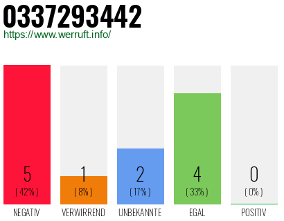 Rufnummer 0337293442 Telefonnummer 0337293442
