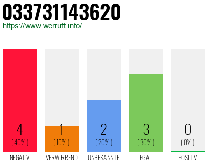 Rufnummer 033731143620 Telefonnummer 033731143620