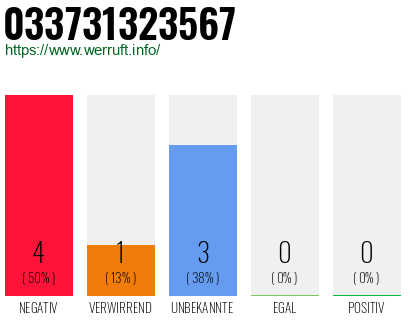 Rufnummer 033731323567 Telefonnummer 033731323567