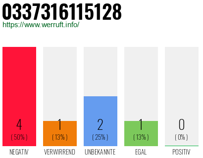 Rufnummer 0337316115128 Telefonnummer 0337316115128